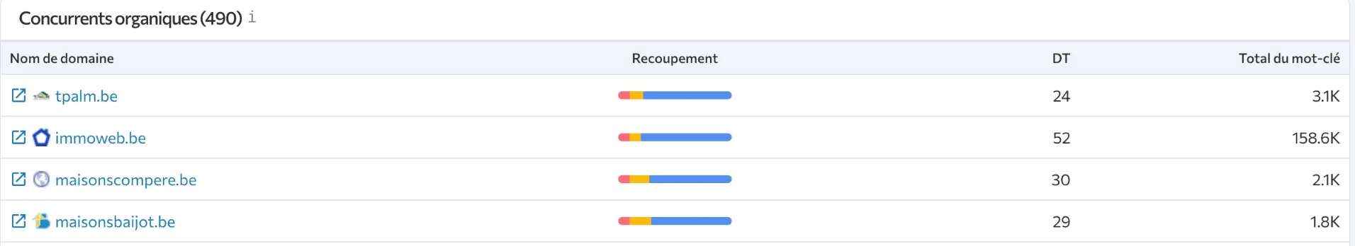 Analyse de SERP et de présence concurrentielle locale montrant l'importance d'apparaître avec les bons signaux de marque