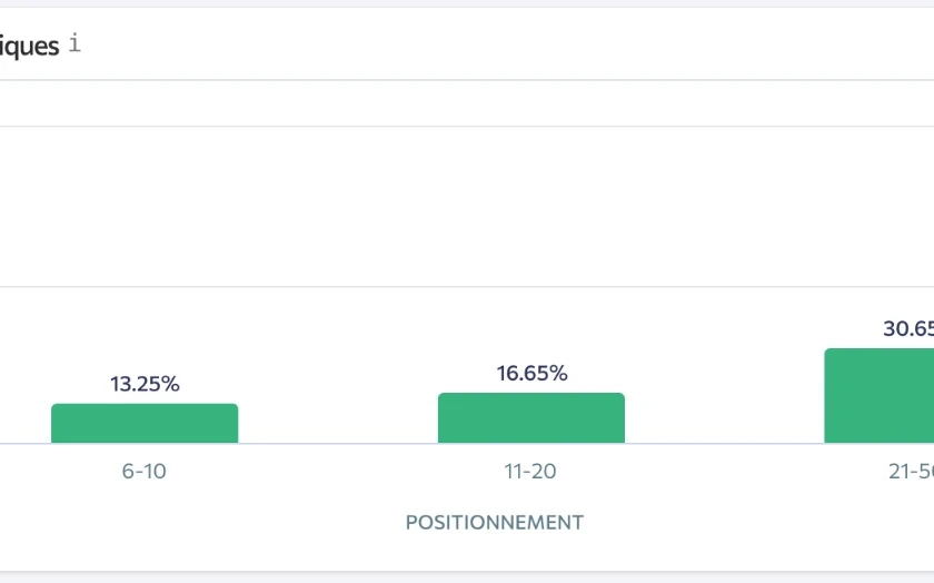 Répartition Ranking Organique
