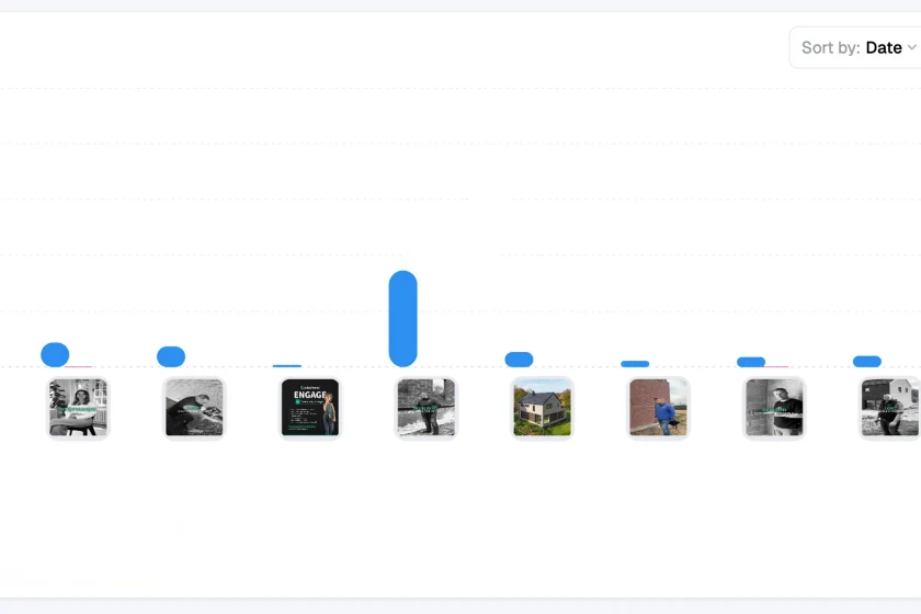 Interactions par Post