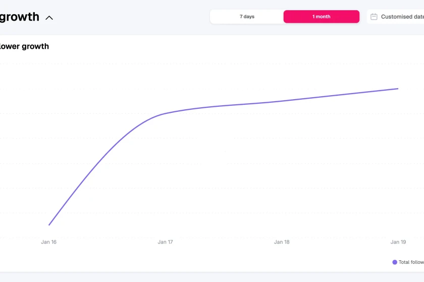 Croissance Followers 1 Mois